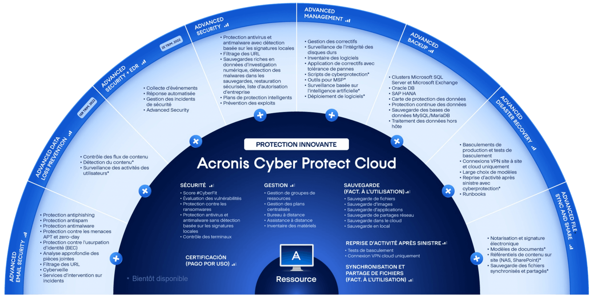 Acronis Cyber Cloud Fonctionnalités RDI